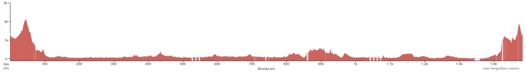 Historic Rally Journey - La Carrera Veragua - Elevation Chart